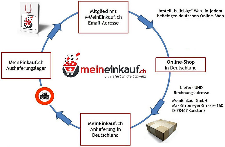 Wie funktioniert MeinEinkauf.ch