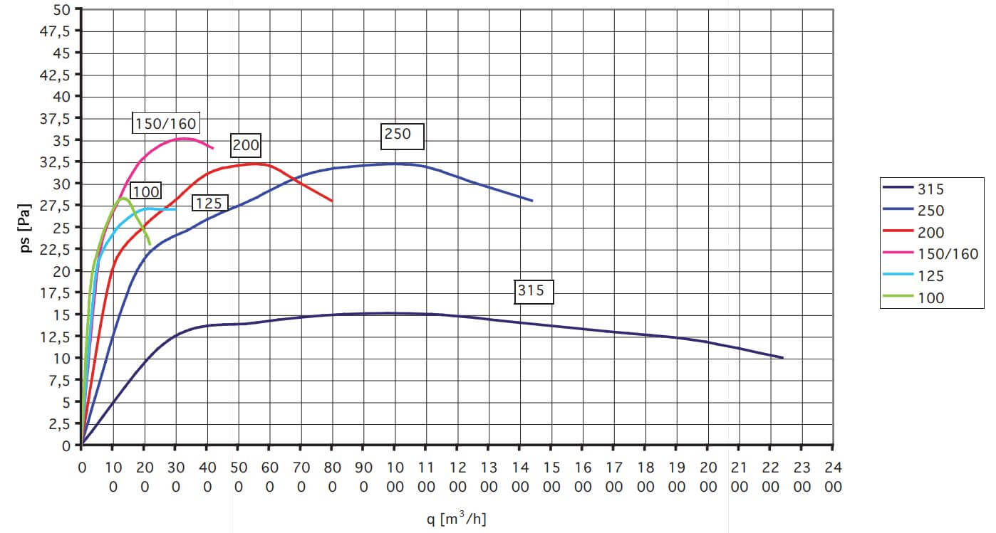 Diagramm Kennlinie Druckverlust Lineo S Rueckschlagklappe