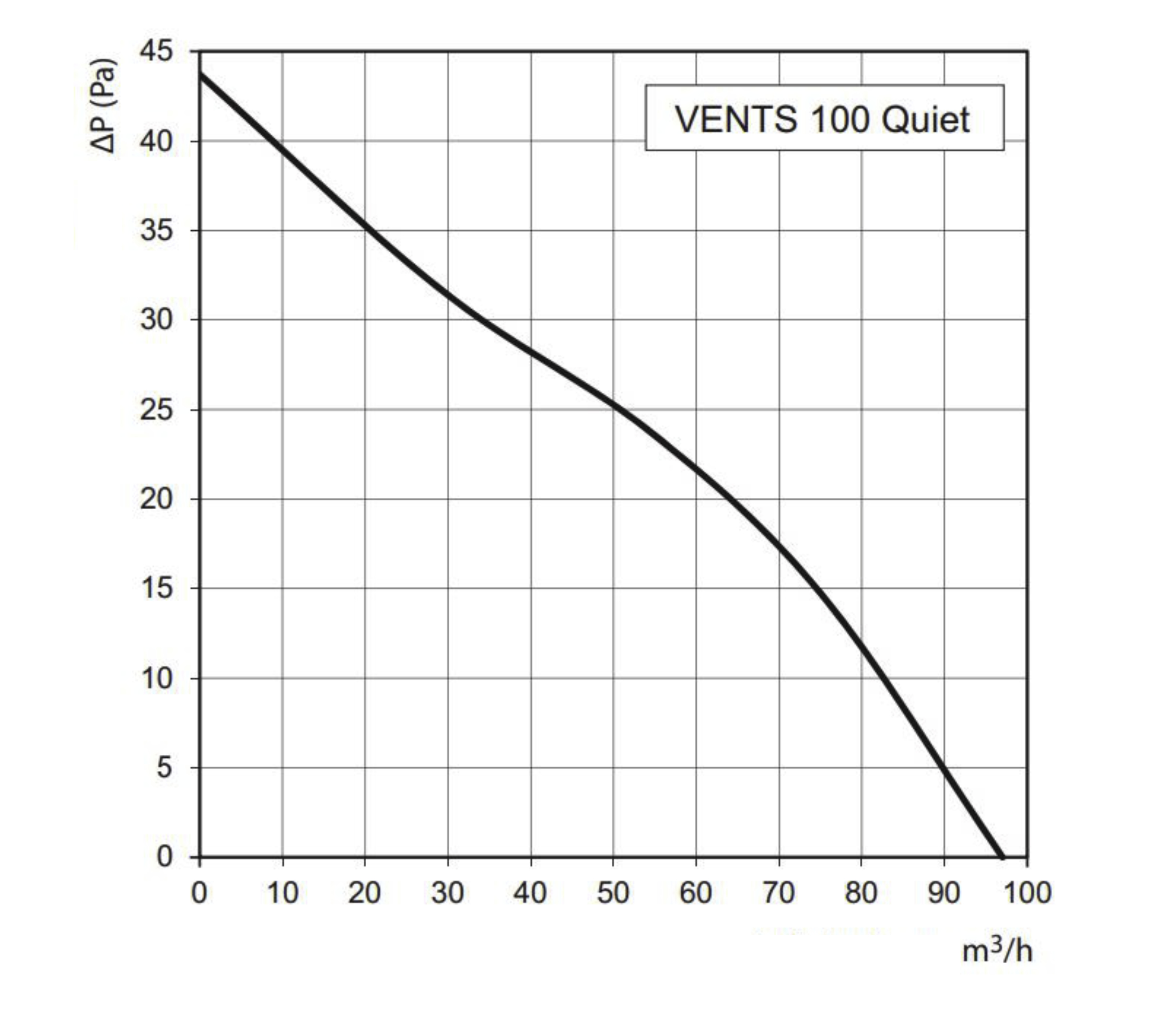 Ventilateur mural 100 mm Ventilateur Aspirant Ventilateur Extraction  Silencieux