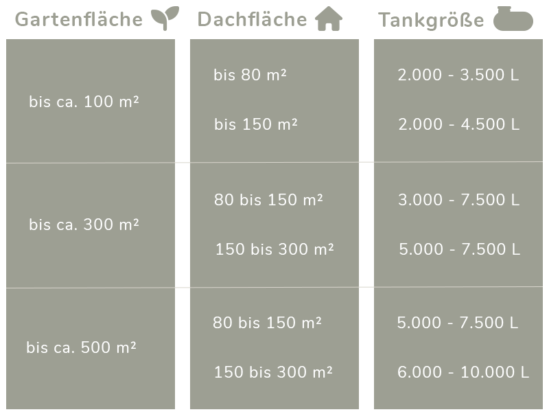Tabelle Erdtank Zisterne - richtige Volumen Größe berechnen für die Gartenbewässerung