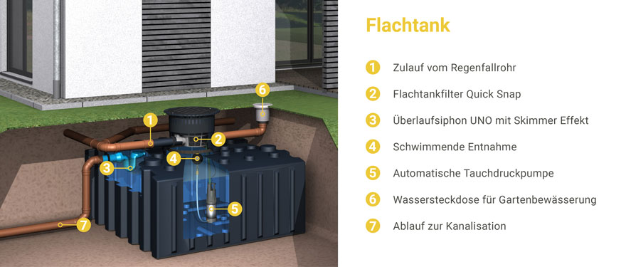 Florantia Flachtank 5000 Liter Standard III Bestandteile