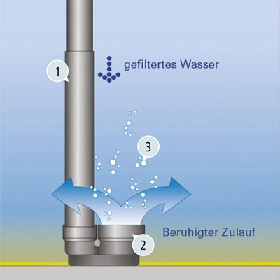 Beruhigter Zulauf DN 250 Funktionsprinzip