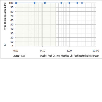 Regenwasserfilter Gartenfilter GF Wirkungsgrad