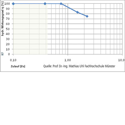 Regenwasserfilter Kompaktfilter K Wirkungsgrad