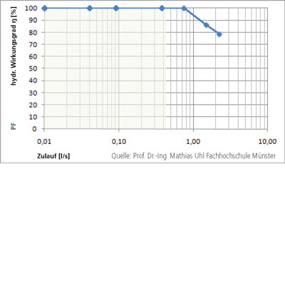 Regenwasserfilter Patronenfilter PF Wirkungsgrad