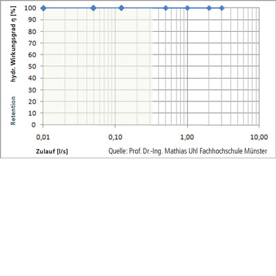 3P Retentions- und Versickerungsfilter RVF Abgang seitlich Wirkungsgrad