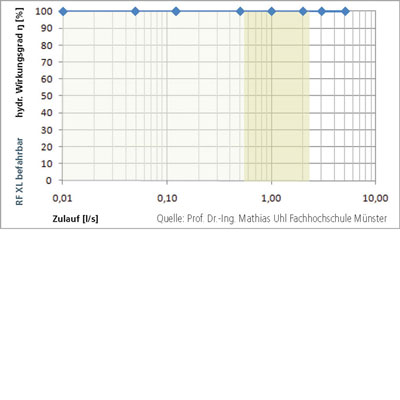 3P Retentions- und Versickerungsfilter XL Abgang seitlich DN 150/DN 200 Wirkungsgrad