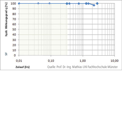 Regenwasserfilter Sinusfilter SF Wirkungsgrad