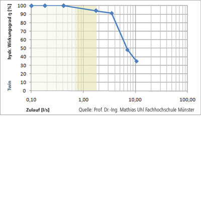 3P Twinfilter Wirkungsgrad