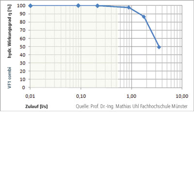 Regenwasserfilter Volumenfilter VF1 combi Wirkungsgrad