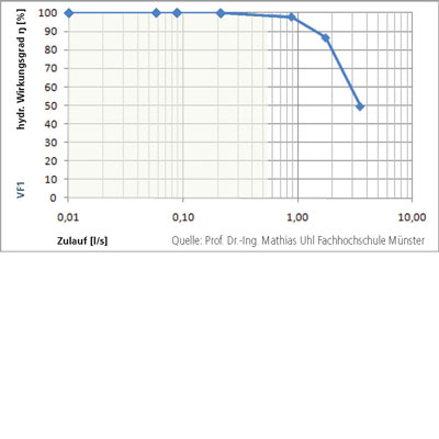 3P Volumenfilter VF1 Wirkungsgrad