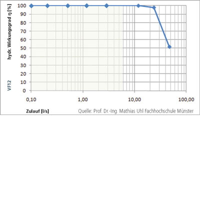 3P Volumenfilter VF12 Wirkungsgrad