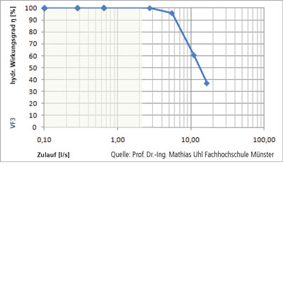 3P Volumenfilter VF3 Wirkungsgrad