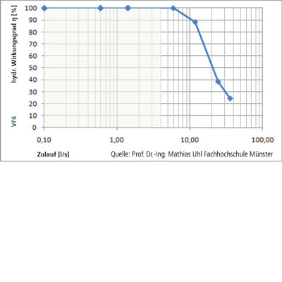 3P Volumenfilter VF6 Wirkungsgrad