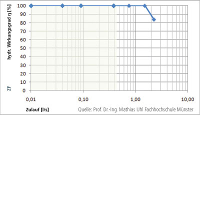 Regenwasserfilter Zisternenfilter ZF Wirkungsgrad