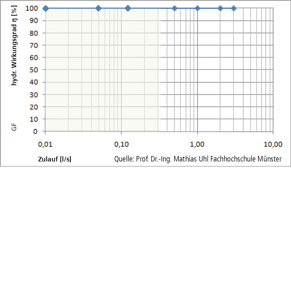 Regenwasserfilter Gartenkorbfilter Wirkungsgrad