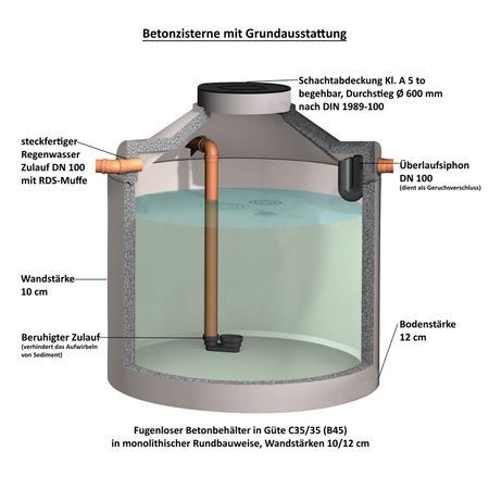 Beschreibung Betonzisterne mit Grundausstattung