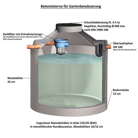 Beschreibung Betonzisterne mit Abd. 5 to. für die Gartenbewässerung