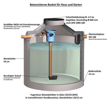 Beschreibung Betonzisterne Basket mit Abd. 5 to. Korbfilter INOX für Haus und Garten