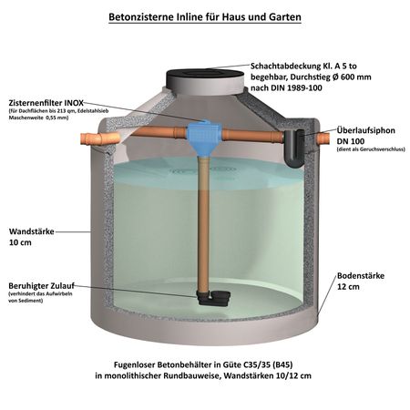 Beschreibung Betonzisterne mit Inlinefilter für Haus und Garten 