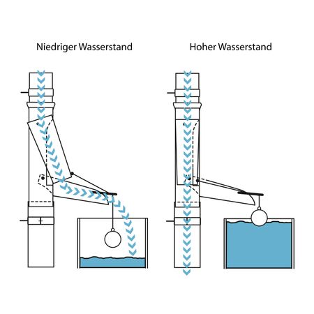 Regenwasserklappe Kupfer automatisch mit Schwimmer DN 76 - 120 Funktion