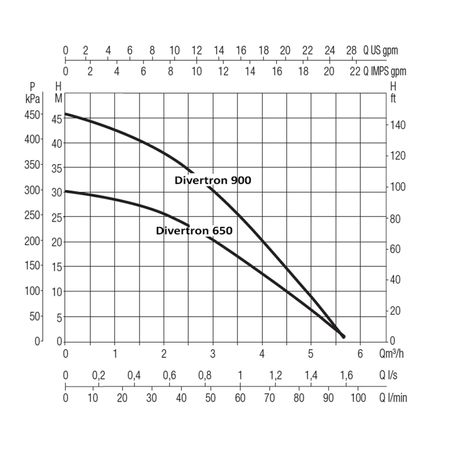 Divertron Pumpenkennlinie