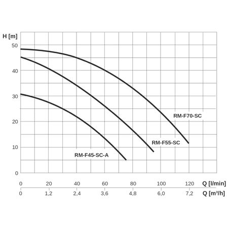 RAINMASTER Favorit 55 SC vollautomatische Pumpstation Pumpenkennlinie